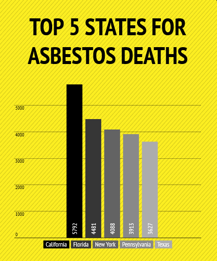 Asbestos Deaths